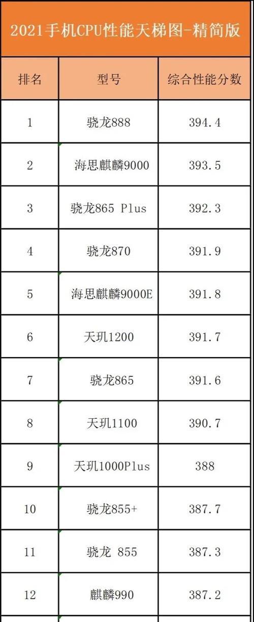 骁龙处理器性能排行榜（揭秘最强处理器）  第1张