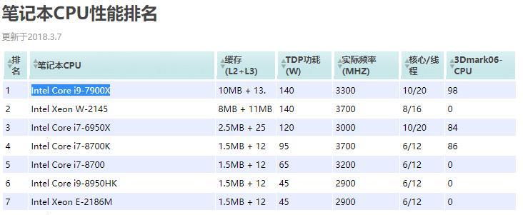 台式电脑处理器性能排行榜揭晓（展望最强CPU）  第1张