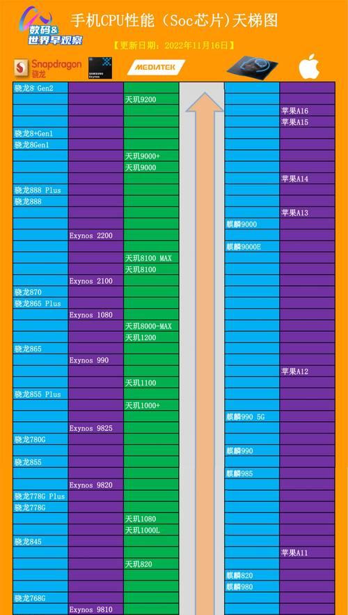 2024年手机CPU天梯图（预测未来手机CPU发展趋势及其对用户体验的影响）  第1张