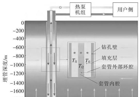 地温空调（利用地下温度调节室内温度）  第2张