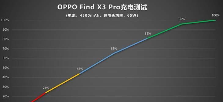 OPPOFindX3Pro体验如何？测评中发现的常见问题有哪些？  第2张