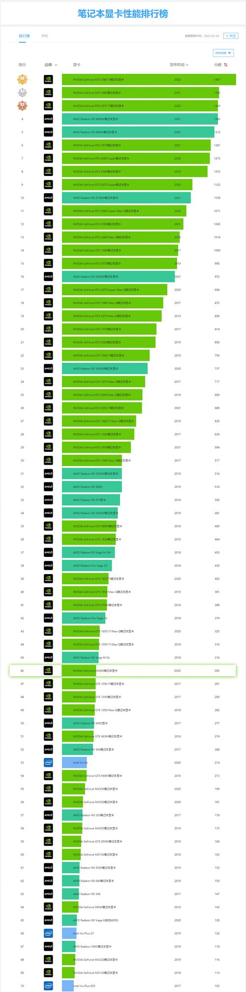 显卡天梯图2022最新版有哪些变化？如何根据天梯图选择显卡？  第2张