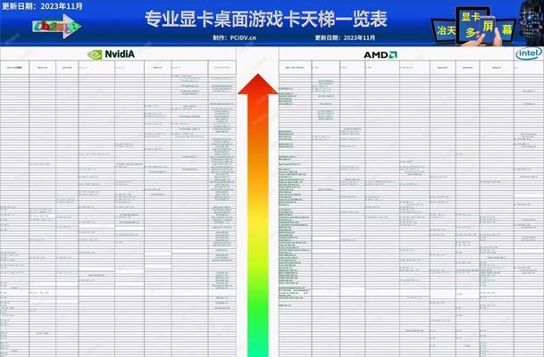 显卡天梯图2022最新版有哪些变化？如何根据天梯图选择显卡？  第3张