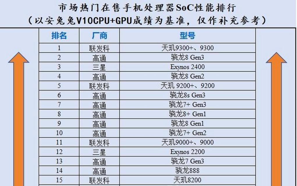 2024年手机处理器排行榜怎么查看？哪个品牌处理器性能最好？  第2张