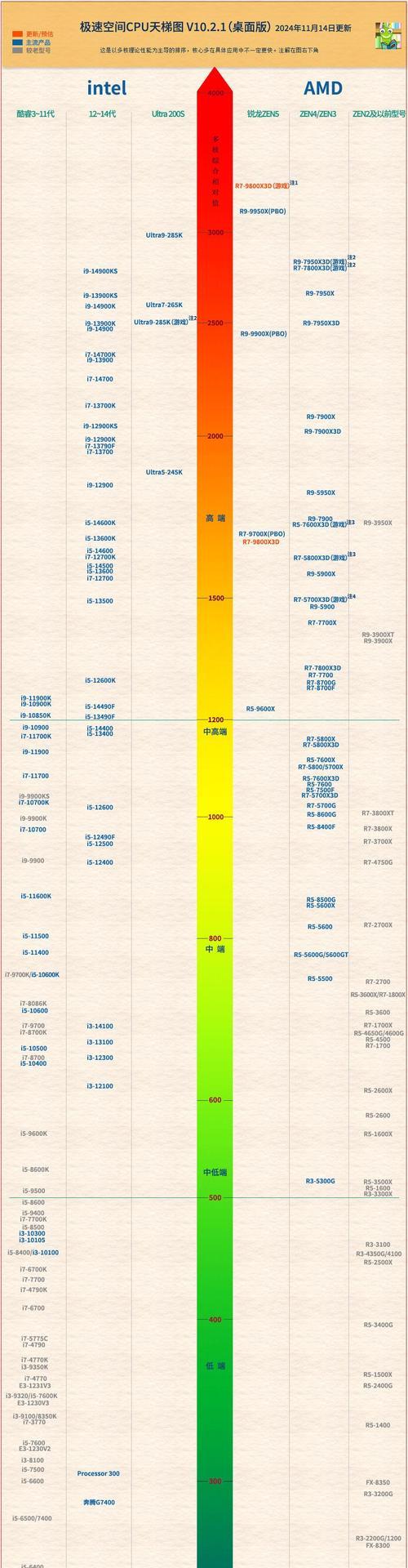 手机处理器天梯图出炉？2024年最新手机处理器性能排名解析？  第2张