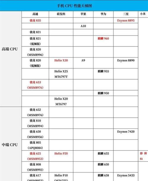 买手机处理器一定要选对？如何避免选购误区？  第2张