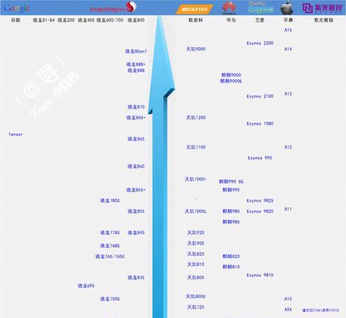 2024年手机CPU性能排名盘点？哪款手机处理器最强大？  第3张