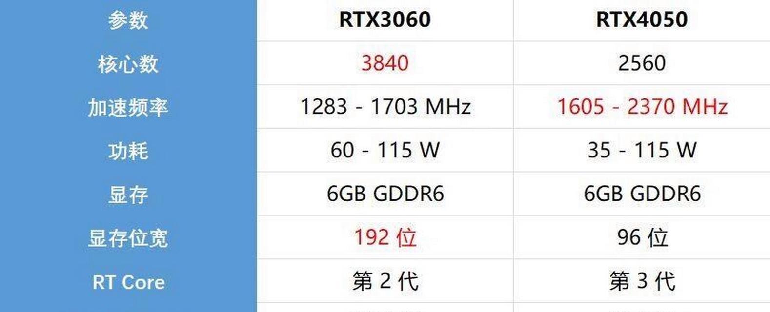 电脑显卡性能参数有哪些区别？如何根据参数选择合适的显卡？  第2张