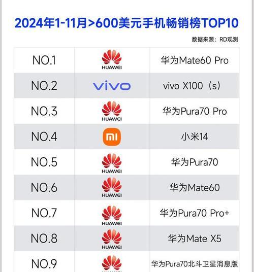 2024年十大热门手机出炉？哪款手机最受消费者欢迎？  第3张