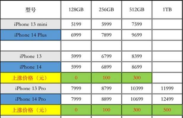 新iPhone14系列规格解析？哪款适合你？  第2张