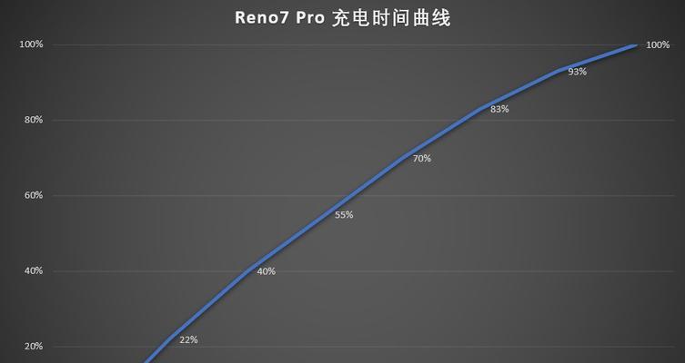 OPPOReno7系列测评详情？性能特点有哪些常见问题解答？  第3张