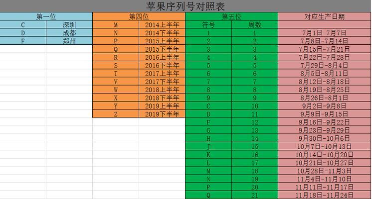 如何查询iPhone序列号？遇到问题怎么办？  第1张