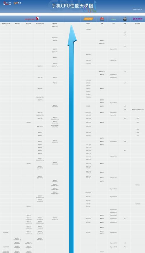 手机CPU综合性能天梯图怎么查看？如何根据天梯图选择手机？  第3张