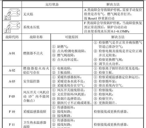 海尔壁挂炉报故障代码是什么意思？如何快速解决？  第1张