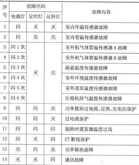 海尔壁挂炉报故障代码是什么意思？如何快速解决？  第3张