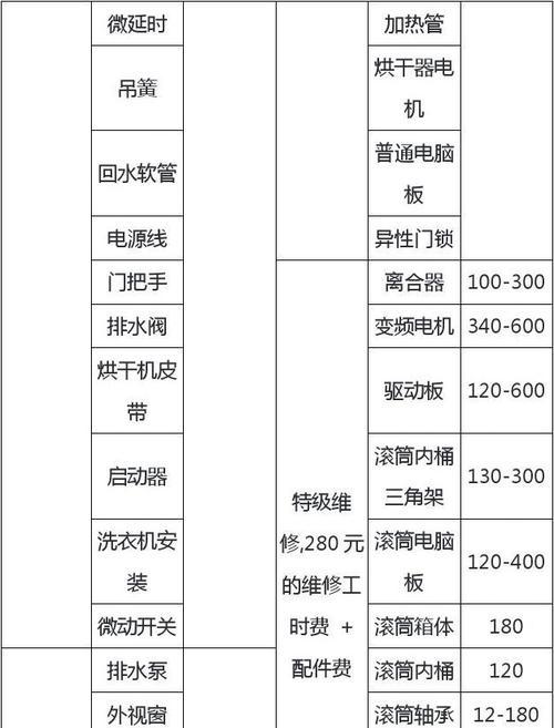 海尔洗衣机F2代码是什么意思？如何快速解决F2故障？  第1张