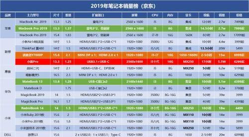 笔记本电脑同配置比台式贵多少？价格差异是多少？  第2张